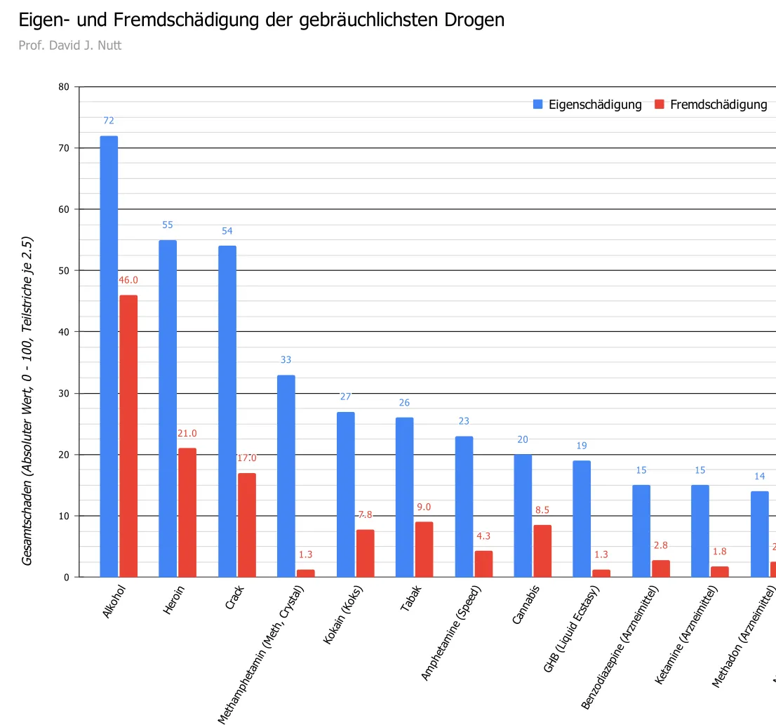 Darstellung der Droge Alkohol im Vergleich